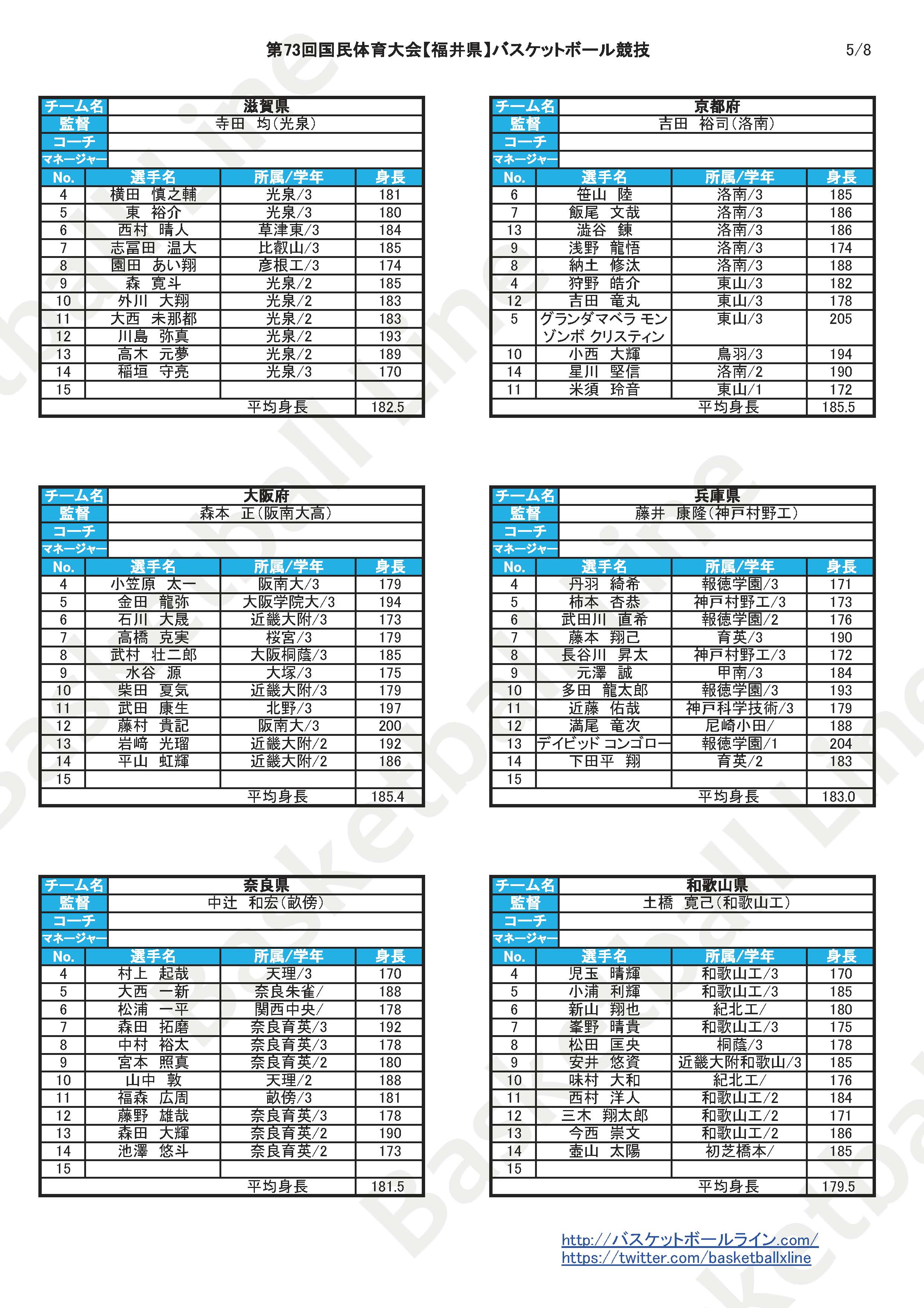 2018 第73回国民体育大会バスケ 少年男女メンバー表